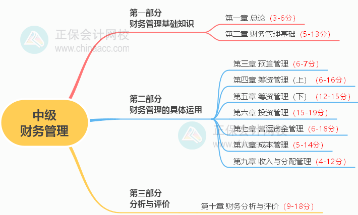 2023年中級會計(jì)備考如何學(xué)習(xí)？了解教材知識框架備考更清晰