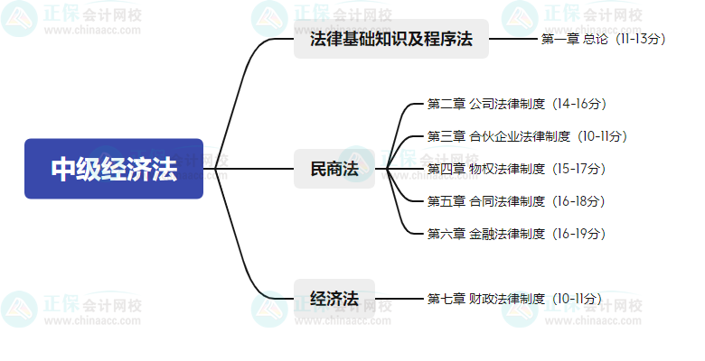 2023年中級會計(jì)備考如何學(xué)習(xí)？了解教材知識框架備考更清晰