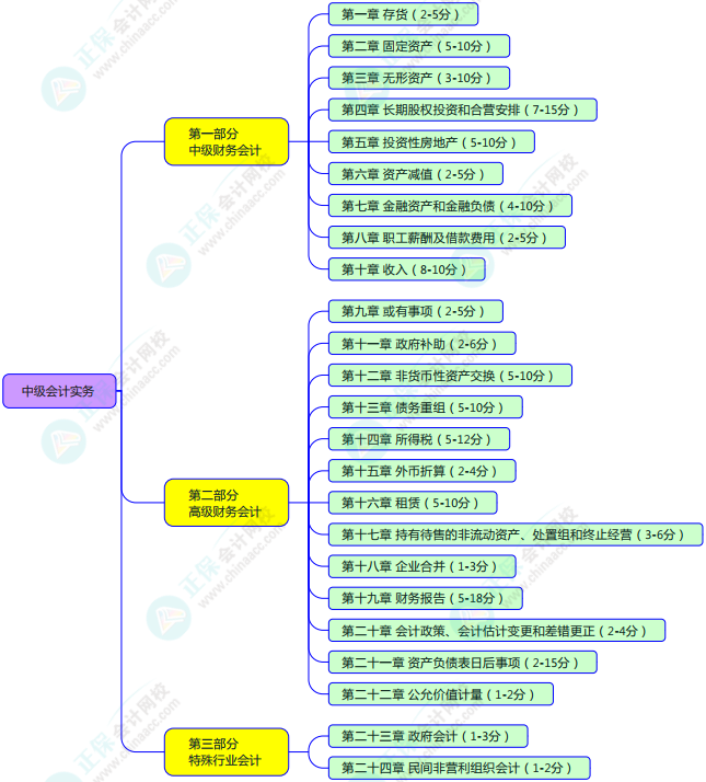 2023年中級會計(jì)備考如何學(xué)習(xí)？了解教材知識框架備考更清晰