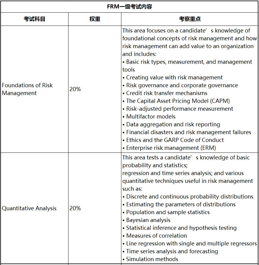 2023年FRM考試 這些考察重點必須學(xué)！