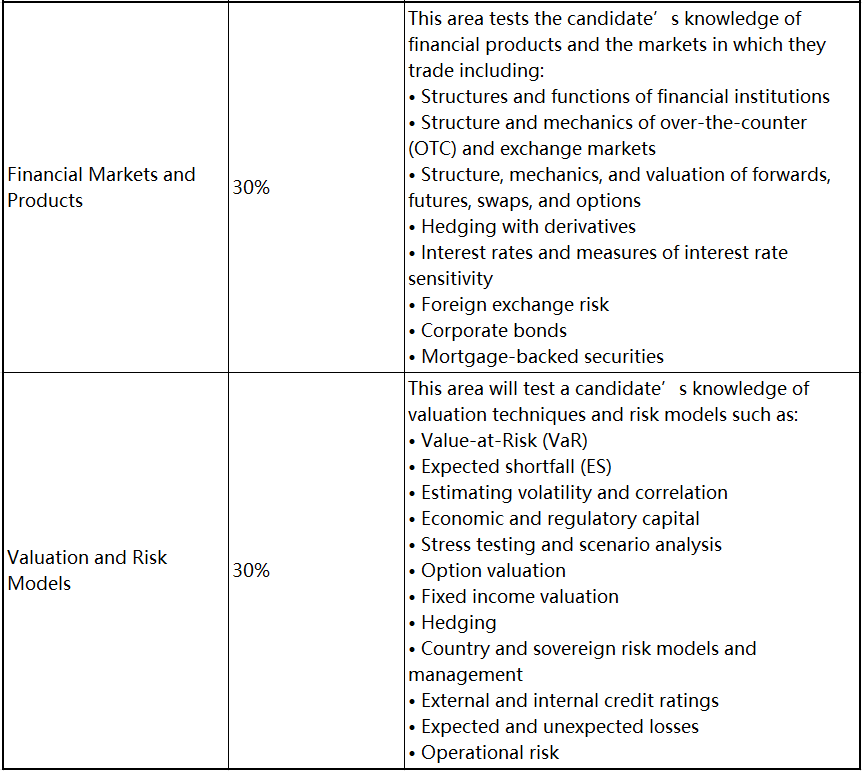 2023年FRM考試 這些考察重點必須學(xué)！