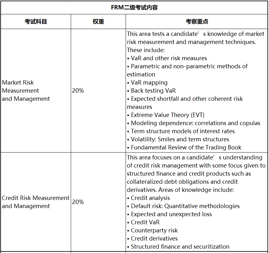 2023年FRM考試 這些考察重點必須學(xué)！