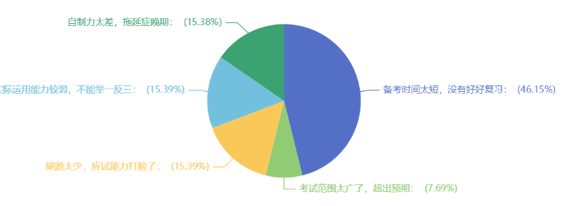 近半數(shù)考生認為備考時間太短導(dǎo)致沒過！還不提前準(zhǔn)備?