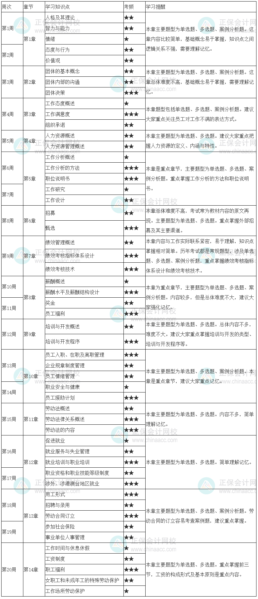 建議收藏！2023年初級(jí)經(jīng)濟(jì)師《人力資源管理》20周預(yù)習(xí)計(jì)劃表