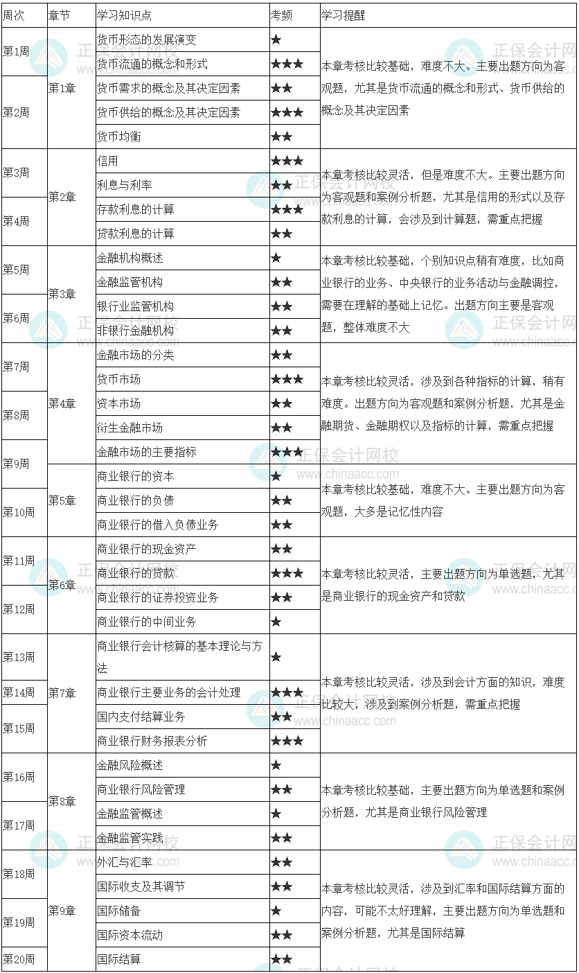 快來(lái)學(xué)習(xí)！2023初級(jí)經(jīng)濟(jì)師《金融》20周預(yù)習(xí)計(jì)劃表