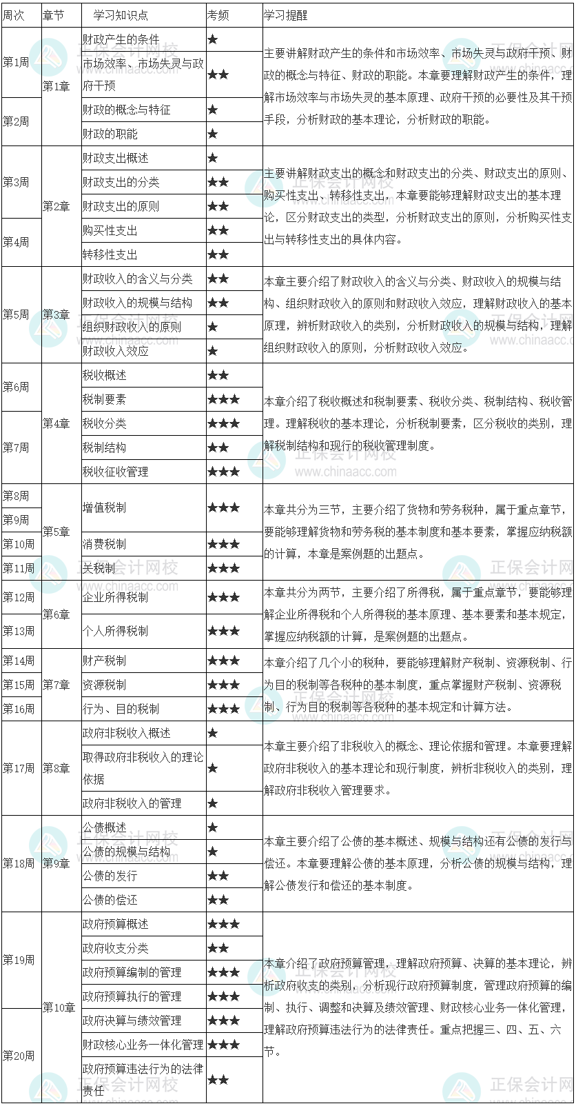 2023年初級經(jīng)濟(jì)師《財政稅收》20周預(yù)習(xí)計劃表