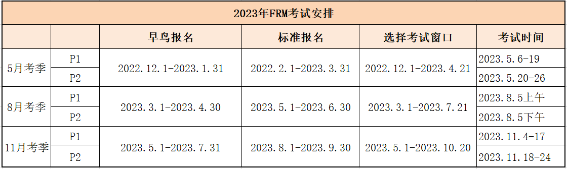 【收藏】2023年FRM報(bào)考時(shí)間匯總！