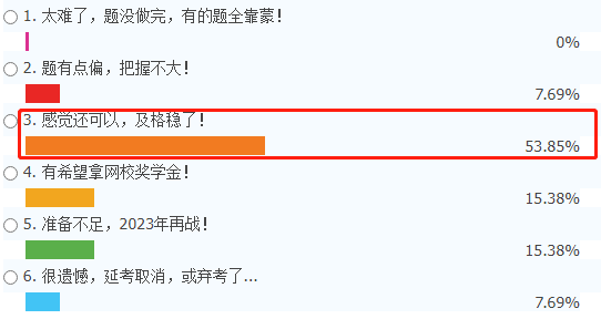 2022中級(jí)會(huì)計(jì)延期考試又放水了？超53%考生認(rèn)為拿證穩(wěn)了！