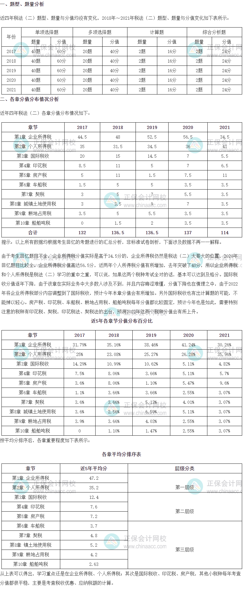 2022年稅務(wù)師《稅法二》考試題型、題量及各章分值占比情況