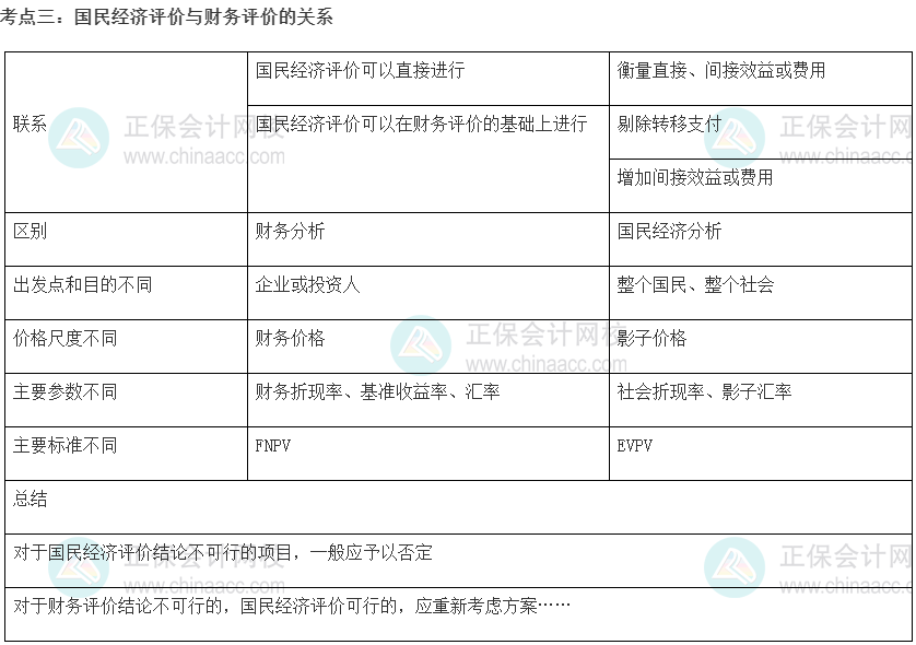 中級經(jīng)濟(jì)師《建筑與房地產(chǎn)》重要考點(diǎn)精選：國民經(jīng)濟(jì)評價(jià)與財(cái)務(wù)評價(jià)的關(guān)系