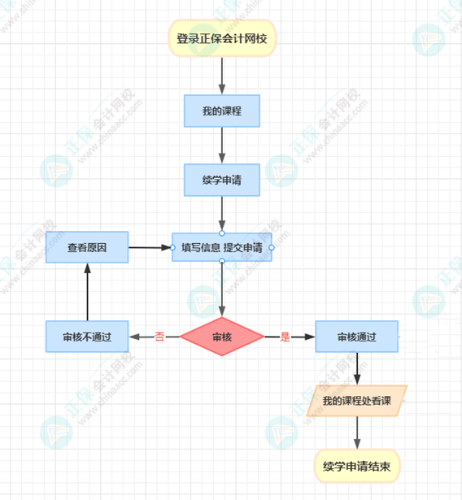 免費(fèi)學(xué)：2022年資產(chǎn)評估師續(xù)學(xué)申請入口開通