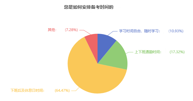 2023中級會計備考時間如何安排？64.47%考生選擇這樣做