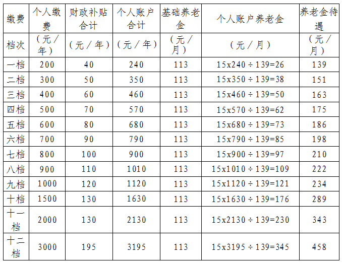 2022年度城鄉(xiāng)居民養(yǎng)老保險(xiǎn)補(bǔ)貼及養(yǎng)老金測(cè)算表