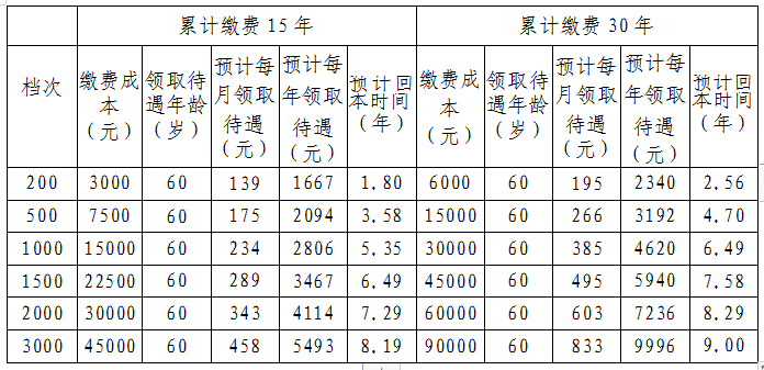 2022年度城鄉(xiāng)居民養(yǎng)老保險(xiǎn)補(bǔ)貼及養(yǎng)老金測(cè)算表2