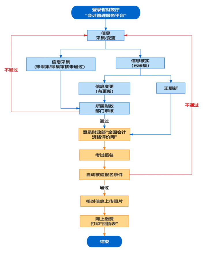 安徽省初級會計考試報名流程是什么？