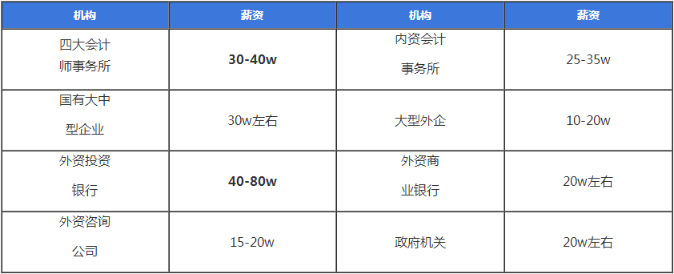 注冊會計(jì)師的前景薪資怎么樣？