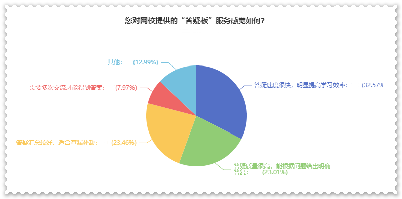 剛接觸高會一頭霧水？  找解惑利器—網(wǎng)校答疑板（附使用說明）