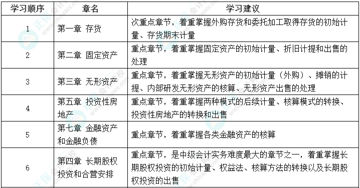 2023年中級會計教材未公布 可以先學(xué)哪些？