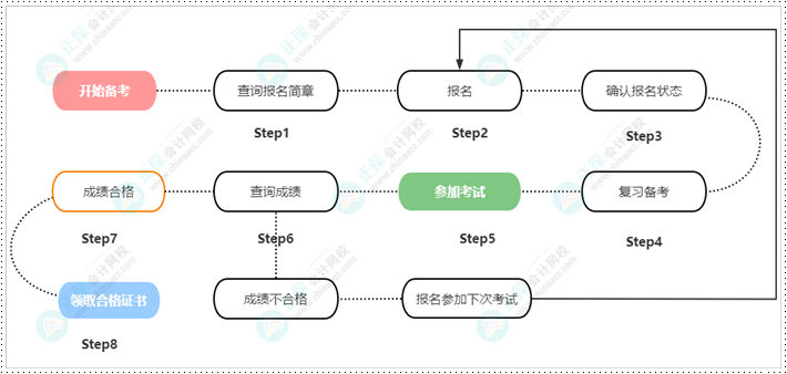 【重要提醒】報名2023年初級會計考試 以下幾點(diǎn)須了解清楚！