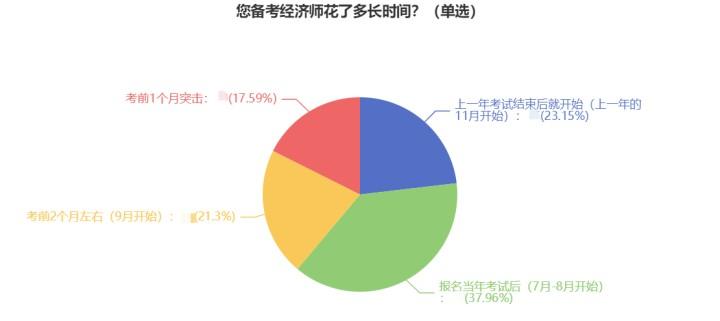 2023初中級經(jīng)濟師考生什么時候開始備考？38%的人這樣做！