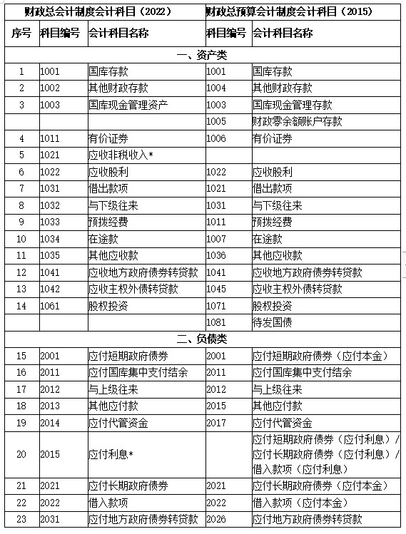 新舊制度轉賬、登記新賬科目對照表