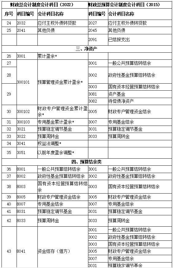 新舊制度轉賬、登記新賬科目對照表2