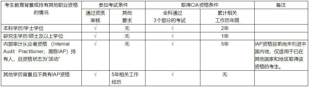 2023年CIA證書(shū)申請(qǐng)簡(jiǎn)章