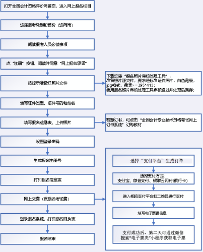 海南2023年高級(jí)會(huì)計(jì)師報(bào)名流程圖