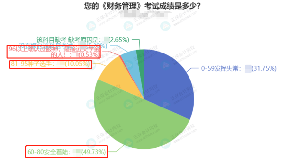 2022中級會計3科合格率最高的竟然是它？