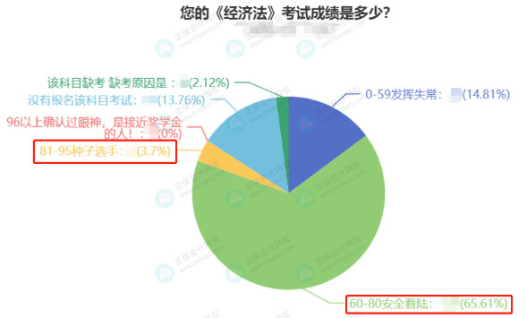 2022中級會計3科合格率最高的竟然是它？