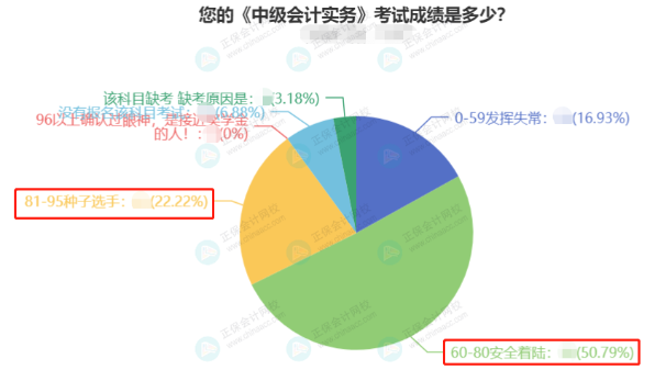 2022中級會計3科合格率最高的竟然是它？