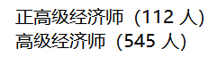 河北2021年高級經(jīng)濟師評審?fù)ㄟ^人員