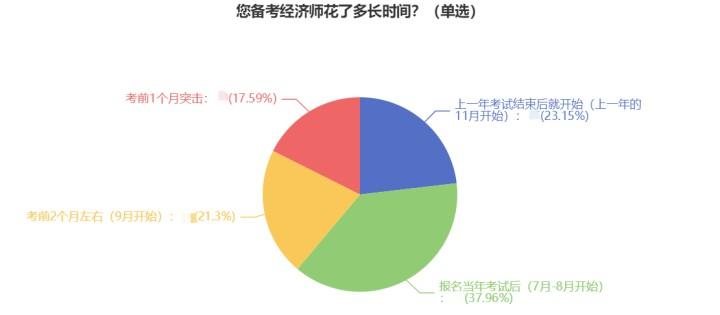 2023經(jīng)濟(jì)師新考季來襲 如何找到學(xué)習(xí)狀態(tài)？g