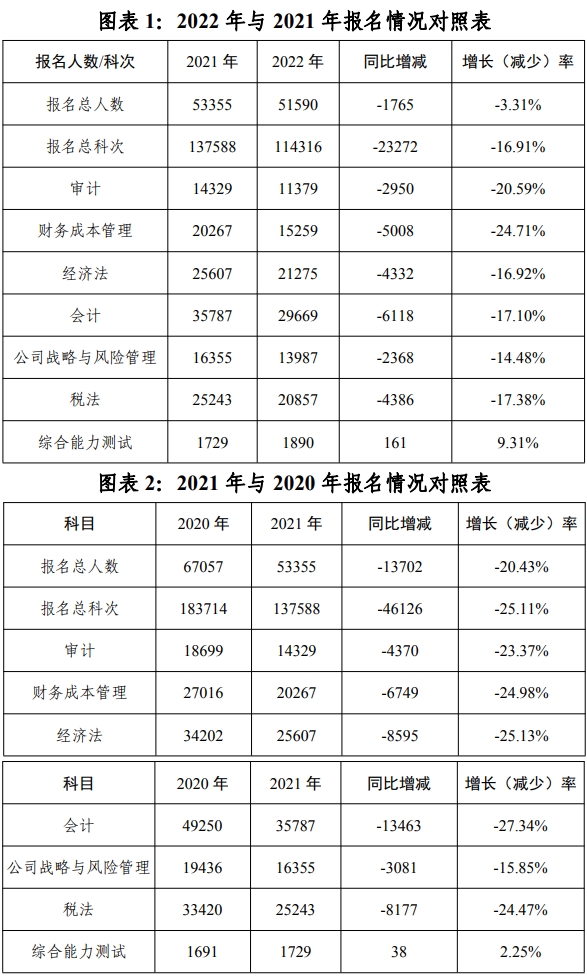 報名人數(shù)連年下降？這個地區(qū)是不缺注冊會計師了嗎？