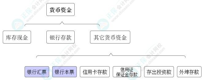 高志謙獨門小灶6節(jié)課：中級會計必學考點貨幣資金-03節(jié)