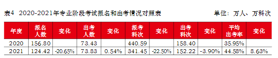 報名人數(shù)連年下降？這個地區(qū)是不缺注冊會計師了嗎？