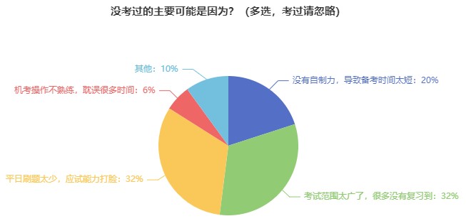 前輩經(jīng)驗：這些經(jīng)濟師考試失敗原因要注意！