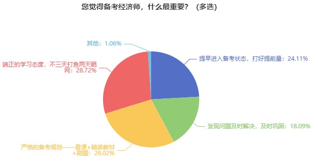 前輩經(jīng)驗：這些經(jīng)濟師考試失敗原因要注意！