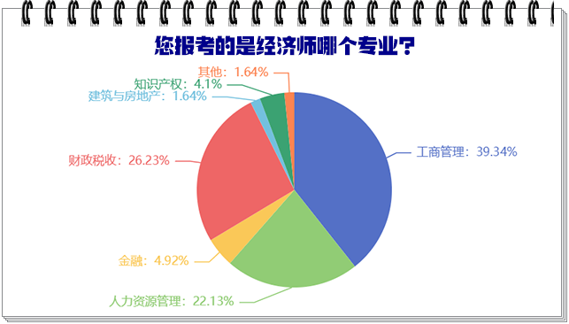 中級(jí)經(jīng)濟(jì)師哪個(gè)專(zhuān)業(yè)比較好考？難度如何？