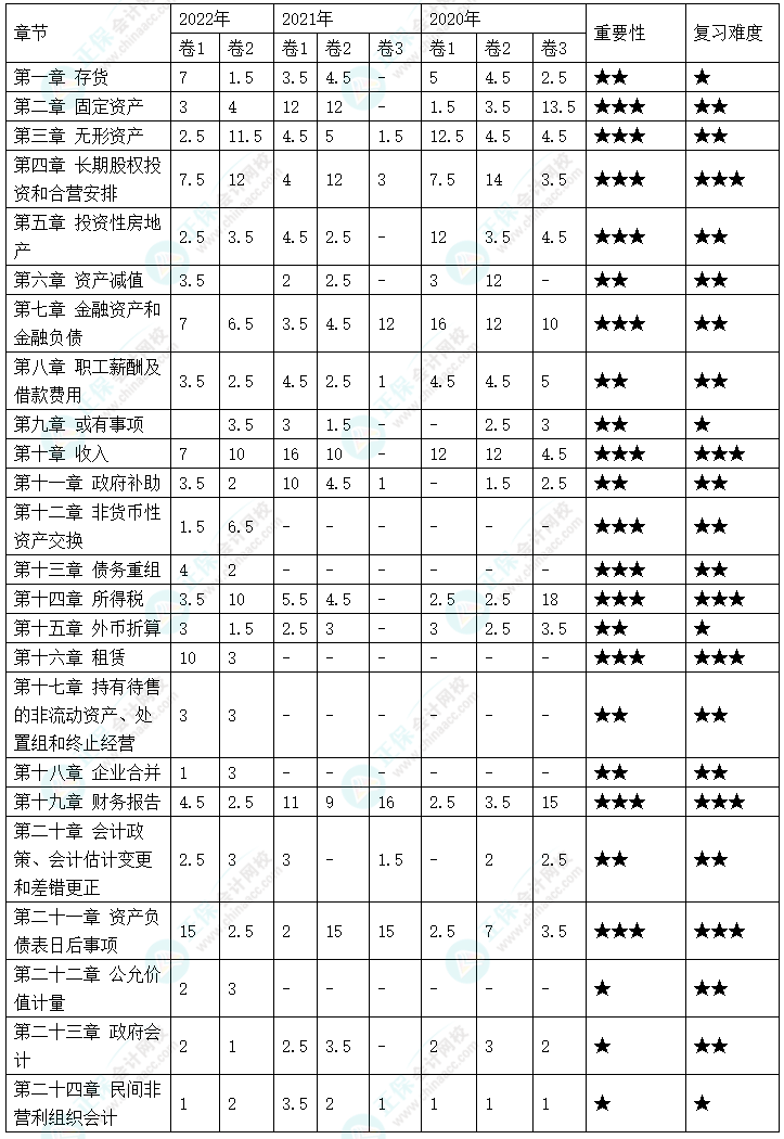 備考2023年中級會計考試 哪些章節(jié)分值占比比較高？