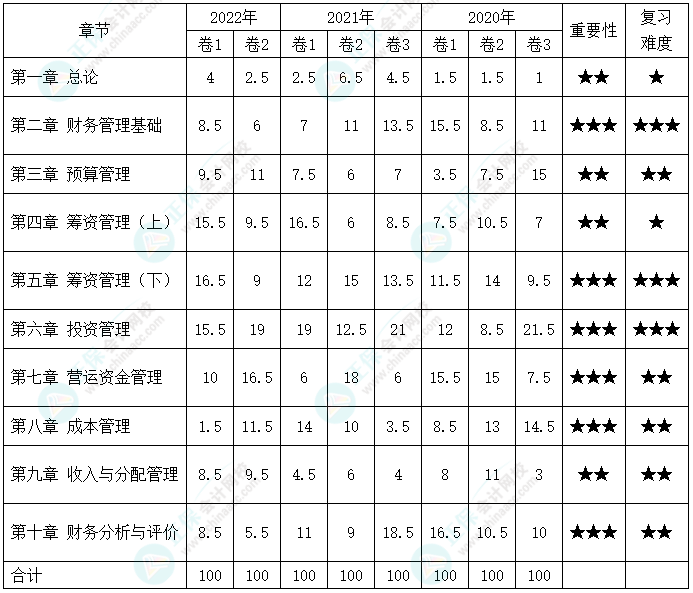 備考2023年中級會計考試 哪些章節(jié)分值占比比較高？