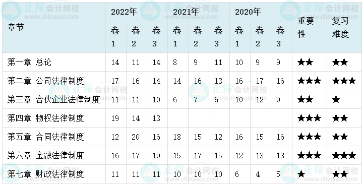 備考2023年中級會計考試 哪些章節(jié)分值占比比較高？