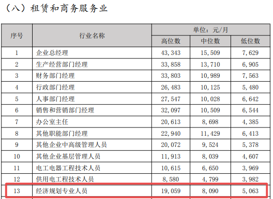 經(jīng)濟規(guī)劃專業(yè)人員薪資