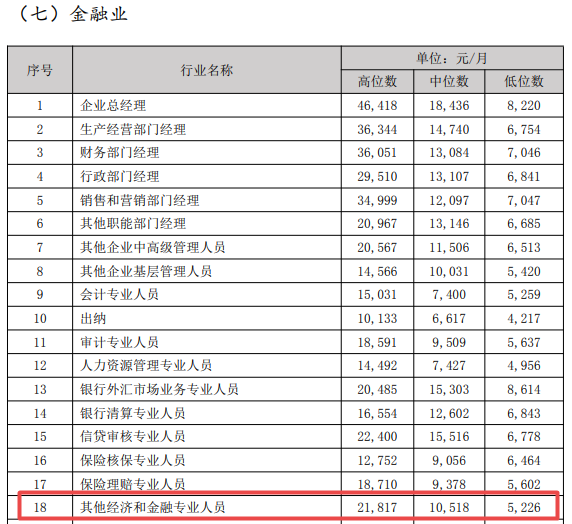 其他經(jīng)濟和金融專業(yè)人員薪資