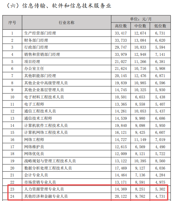 經(jīng)濟師薪資