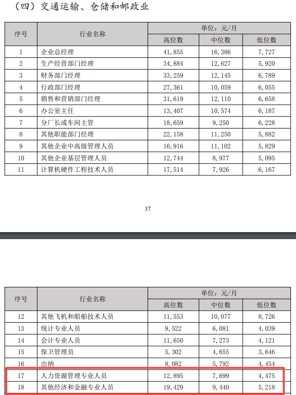 經(jīng)濟師薪資1