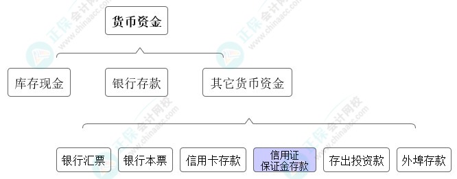 高志謙獨(dú)門小灶6節(jié)課：中級會計(jì)必學(xué)考點(diǎn)貨幣資金-05節(jié)