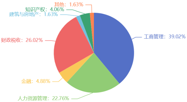 【必看】2023年初中級經(jīng)濟師考試專業(yè)選擇指南！