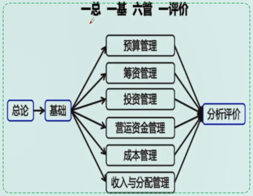 中級會計財務管理如何備考？哪些章節(jié)需要重點學習？