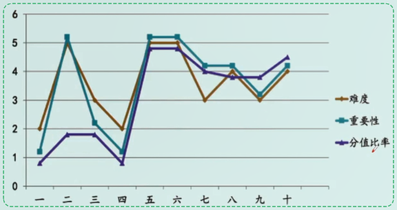 中級會計財務管理如何備考？哪些章節(jié)需要重點學習？